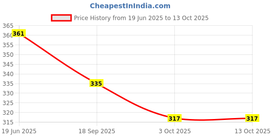 flipkart.com ZnW Polyester handbag/Camera Bag for UnisexCamera Bag Price History Graph from 19 Jun 2025 to 13 Oct 2025