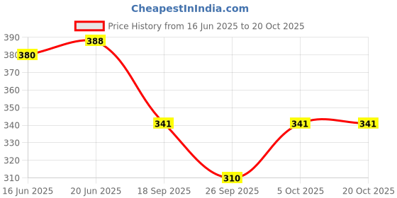 flipkart.com znx Casual Regular Sleeves Printed Women Multicolor Top znx Price History Graph from 16 Jun 2025 to 20 Oct 2025