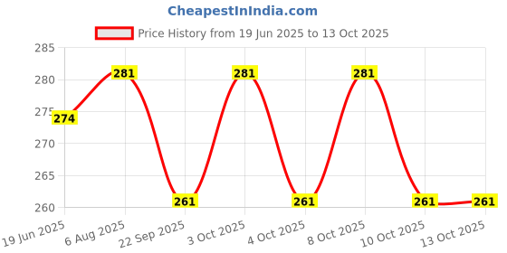 flipkart.com zynaty ZNY-RBRG-deskj11TableL Study Lamp zynaty Price History Graph from 19 Jun 2025 to 13 Oct 2025