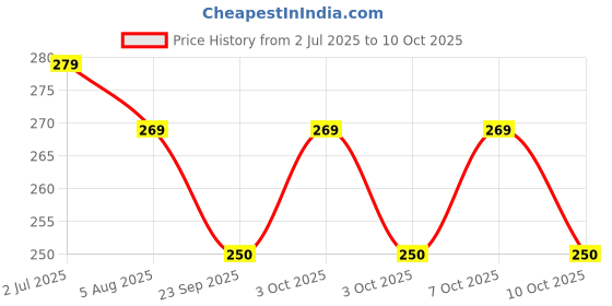 flipkart.com zynaty ZNY-Zynati_White_angular_tableLamp_0_ (2) Study Lamp zynaty Price History Graph from 2 Jul 2025 to 9 Oct 2025