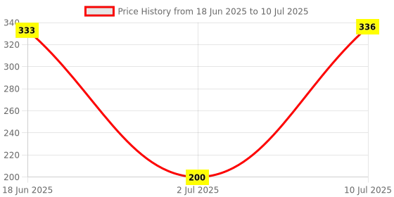flipkart.com zynaty ZNY-Zynati_White_angular_tableLamp_0_ (24) Study Lamp zynaty Price History Graph from 18 Jun 2025 to 10 Jul 2025