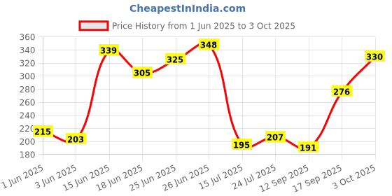flipkart.com zoanto Multicolor Orchids Artificial Flower zoanto Price History Graph from 1 Jun 2025 to 3 Oct 2025