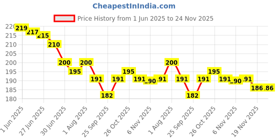 flipkart.com zoanto Pink Orchids Artificial Flower zoanto Price History Graph from 1 Jun 2025 to 24 Nov 2025