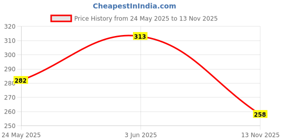 flipkart.com zobby Containers Kitchen Rack Stainless Steel Multipurpose Storage Rack/Shelf, Single Kitchen Rack, Bathroom Shelves and Racks Steel, Wall Mounted Organiser for Home Steel zobby Price History Graph from 24 May 2025 to 13 Nov 2025