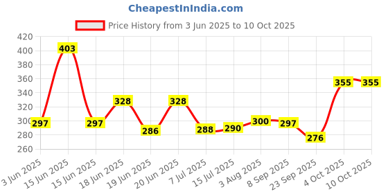 flipkart.com zobby Creation Multipurpose Rack can store Soap, Napkin, Perfume, Detergent, It can use as Bathroom Shelf, Perfume rack, Kitchen Rack, Soap Dish, Towel/Napkin Hanger. Steel Wall Shelf zobby Price History Graph from 3 Jun 2025 to 8 Oct 2025