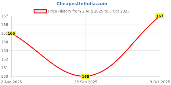 flipkart.com zobby Shinning Plastic V Series Vmax Gx Playing Card Original zobby Price History Graph from 2 Aug 2025 to 3 Oct 2025