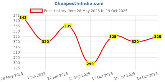 flipkart.com zobby Stainless Gas Stand with Wheels (Silver) - Set of 2 Pieces Made In India 5 Gas Cylinder Trolley zobby Price History Graph from 28 May 2025 to 19 Oct 2025