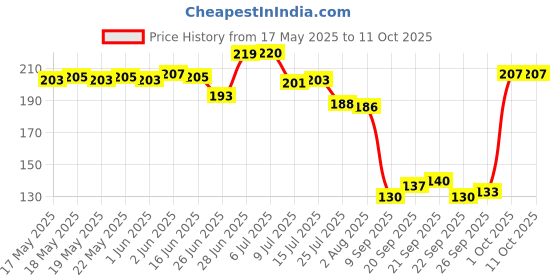 flipkart.com zobby Unbreakable corner set transparent Plastic Wall Shelf zobby Price History Graph from 17 May 2025 to 10 Oct 2025