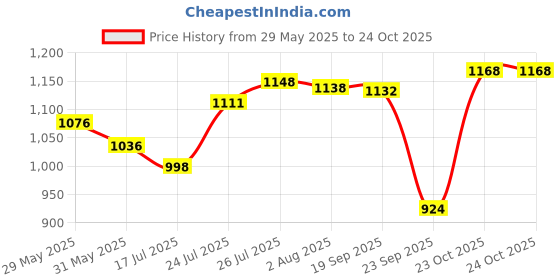 flipkart.com zobby Utensil Kitchen Rack 4 Shelf 24x18 Inch Rack For a Small Family Steel zobby Price History Graph from 29 May 2025 to 23 Oct 2025