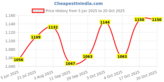flipkart.com zobby Utensil Kitchen Rack 4 Shelf Dish Rack | Modular Kitchen Utensils Rack | 24 H x 18 L inch Storage Basket | Utensil Kitchen Rack Steel zobby Price History Graph from 5 Jun 2025 to 20 Oct 2025