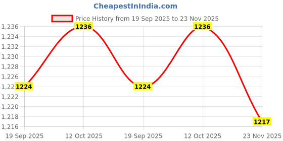 flipkart.com zobby Utensil Kitchen Rack 4 Shelf Modular Kitchen Rack | 24 L x 24 H inch Storage Steel zobby Price History Graph from 19 Sep 2025 to 23 Nov 2025