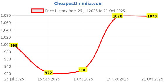 flipkart.com zobby Utensil Kitchen Rack Stainless Steel 3 Shelf Wall Mount Kitchen Racks (24 x 24 INCHES) Steel zobby Price History Graph from 25 Jul 2025 to 19 Oct 2025
