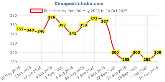 flipkart.com zobhin Real Looking Doll For Kids zobhin Price History Graph from 30 May 2025 to 10 Oct 2025