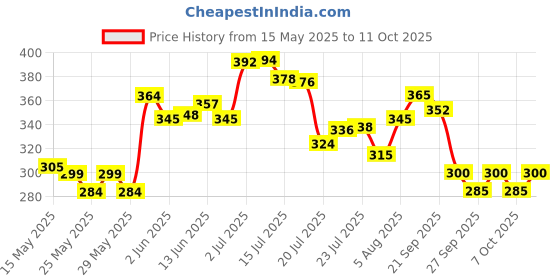 flipkart.com zobhin Realistic Looking Toy For Kids (Arms & Legs Moveable) 30 c.m zobhin Price History Graph from 15 May 2025 to 11 Oct 2025