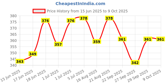 flipkart.com zobro BIG SIZE Rubber Inflatable Hopping Hopper Hop Bouncy Jumping Ball with Handle for Kids (Random Colour, 55cm) Inflatable Hoppers & Bouncer, Infatable Ball zobro Price History Graph from 15 Jun 2025 to 6 Oct 2025