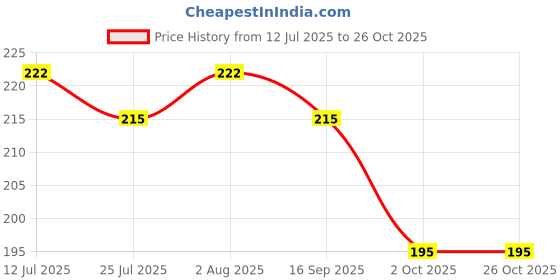 flipkart.com zobro Cotton, Mustard Seeds Solid Baby Pillow Pack of 1 zobro Price History Graph from 12 Jul 2025 to 26 Oct 2025