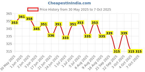 flipkart.com zobro Hopper Ball Kids Exercise Ball Multi-Function Jump Ball, Bouncy Ball with Handle Inflatable Hoppers & Bouncer, Infatable Ball zobro Price History Graph from 30 May 2025 to 6 Oct 2025