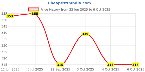 flipkart.com zobro Jumping Hopping Ball Inflatable Hoppers Multi-Function Jump Bouncer with Handle Inflatable Hoppers & Bouncer, Infatable Ball zobro Price History Graph from 22 Jun 2025 to 6 Oct 2025