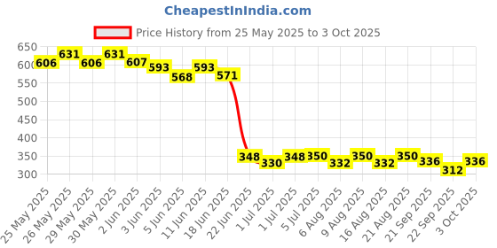 flipkart.com zobro Jumping Hopping Inflatable Sit and Bounce Hop Ball for Kid's Inflatable Hoppers Inflatable Hoppers & Bouncer, Infatable Ball zobro Price History Graph from 25 May 2025 to 3 Oct 2025