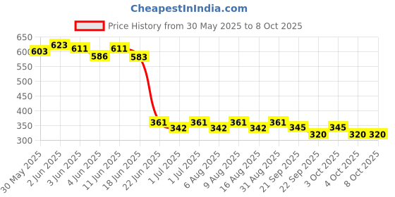 flipkart.com zobro Jumping Hopping Inflatable Sit and Bounce Multi-Function Jump Bounc with Handle Inflatable Hoppers & Bouncer, Infatable Ball zobro Price History Graph from 30 May 2025 to 7 Oct 2025