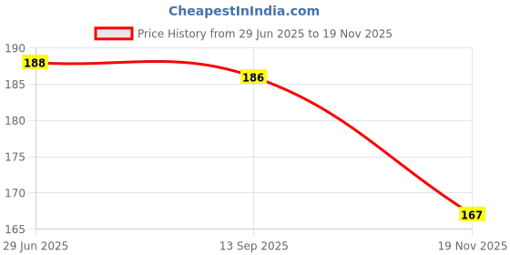 flipkart.com zobro Magic Water Book Quick Dry Book Water Coloring Book With Magic Pen Painting Book zobro Price History Graph from 29 Jun 2025 to 19 Nov 2025