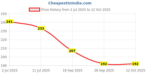 flipkart.com zobro Mustard Seeds Toons & Characters Baby Pillow Pack of 1 zobro Price History Graph from 2 Jul 2025 to 11 Oct 2025