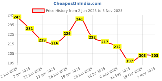 flipkart.com zobro Pillow for Newborn Baby Mustard Seeds Animals Baby Pillow Pack of 1 zobro Price History Graph from 2 Jun 2025 to 5 Nov 2025