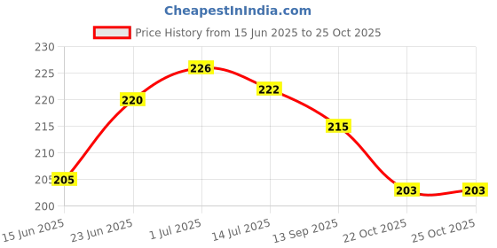 flipkart.com zobro Pillow for Newborn Baby-Round Head Shaping Baby Pillow, 0-12 Months Mustard Seeds Animals Baby Pillow Pack of 1 zobro Price History Graph from 15 Jun 2025 to 25 Oct 2025