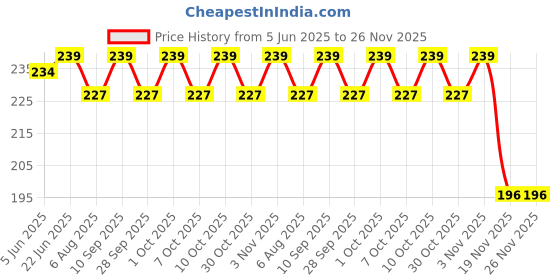 flipkart.com zobro Safety Baby Helmet zobro Price History Graph from 5 Jun 2025 to 26 Nov 2025