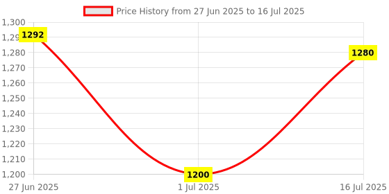 flipkart.com puma Zod Runner V3 IDP Running Shoes For Men puma Price History Graph from 27 Jun 2025 to 16 Jul 2025
