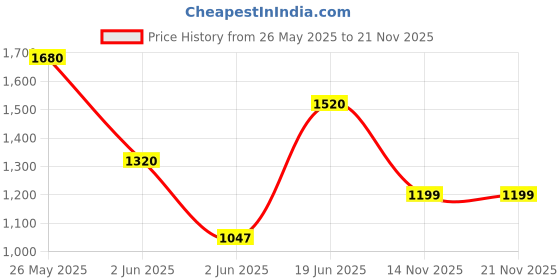 flipkart.com puma Zod Runner V3 IDP Sneakers For Men puma Price History Graph from 26 May 2025 to 21 Nov 2025