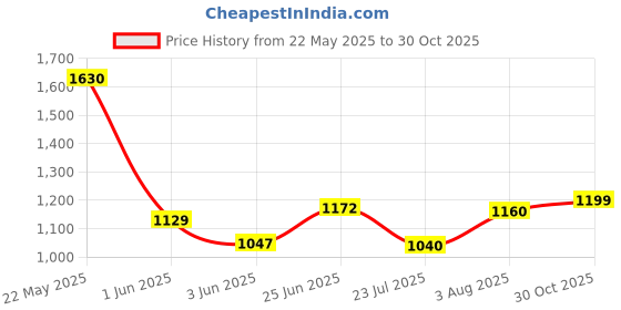 flipkart.com puma Zod Runner V3 IDP Sneakers For Men puma Price History Graph from 22 May 2025 to 30 Oct 2025
