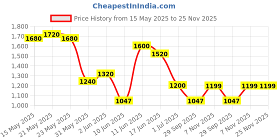 flipkart.com puma Zod Runner V3 IDP Sneakers For Men puma Price History Graph from 15 May 2025 to 25 Nov 2025