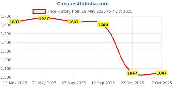 flipkart.com puma Zod Runner V3 IDP Sneakers For Men puma Price History Graph from 19 May 2025 to 7 Oct 2025