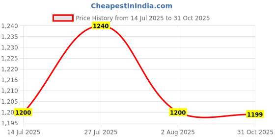 flipkart.com puma Zod Runner V3 IDP Sneakers For Men puma Price History Graph from 14 Jul 2025 to 31 Oct 2025