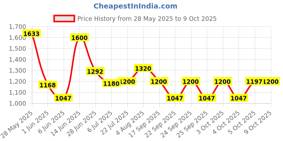 flipkart.com puma Zod Runner V3 IDP Sneakers For Men puma Price History Graph from 28 May 2025 to 9 Oct 2025