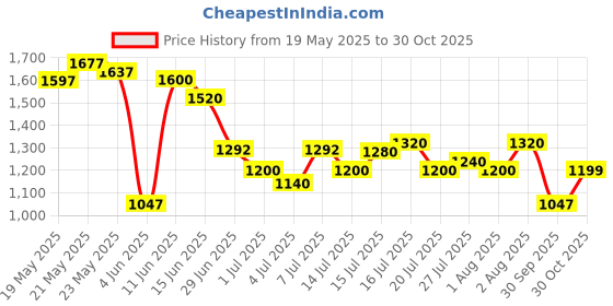 flipkart.com puma Zod Runner V3 IDP Sneakers For Men puma Price History Graph from 19 May 2025 to 30 Oct 2025