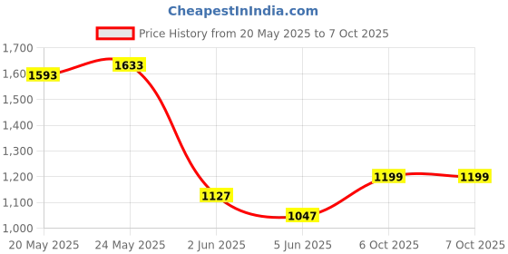 flipkart.com puma Zod Runner V3 IDP Sneakers For Men puma Price History Graph from 20 May 2025 to 7 Oct 2025