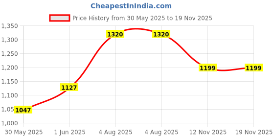 flipkart.com puma Zod Runner V3 IDP Sneakers For Men puma Price History Graph from 30 May 2025 to 19 Nov 2025