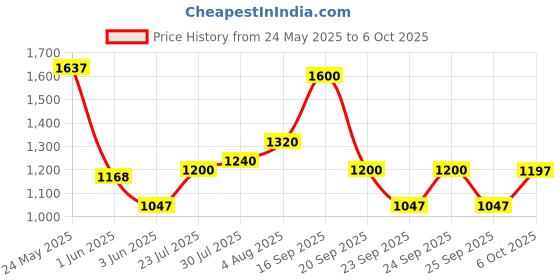 flipkart.com puma Zod Runner V3 IDP Sneakers For Men puma Price History Graph from 24 May 2025 to 6 Oct 2025
