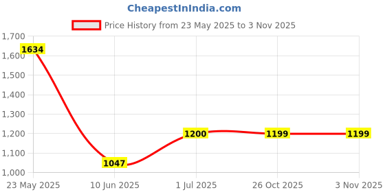 flipkart.com puma Zod Runner V3 IDP Sneakers For Men puma Price History Graph from 23 May 2025 to 2 Nov 2025