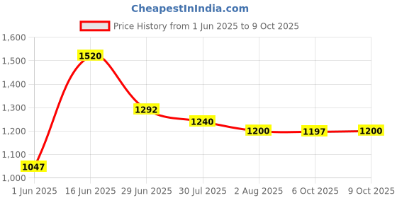 flipkart.com puma Zod Runner V3 IDP Sneakers For Men puma Price History Graph from 1 Jun 2025 to 9 Oct 2025