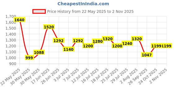 flipkart.com puma Zod Runner V3 IDP Sneakers For Men puma Price History Graph from 22 May 2025 to 1 Nov 2025