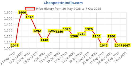 flipkart.com puma Zod Runner V3 IDP Sneakers For Men puma Price History Graph from 30 May 2025 to 7 Oct 2025