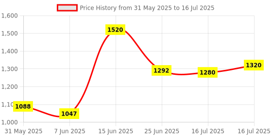 flipkart.com puma Zod Runner V3 IDP Sneakers For Men puma Price History Graph from 31 May 2025 to 16 Jul 2025