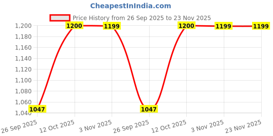 flipkart.com puma Zod Runner V3 IDP Sneakers For Men puma Price History Graph from 26 Sep 2025 to 22 Nov 2025