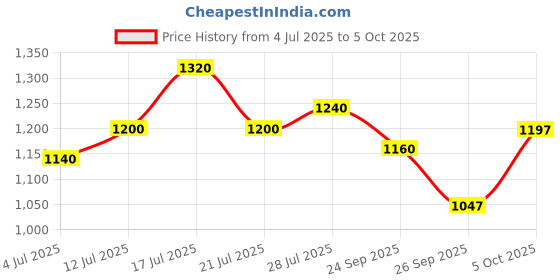 flipkart.com puma Zod Runner V3 IDP Sneakers For Men puma Price History Graph from 4 Jul 2025 to 5 Oct 2025