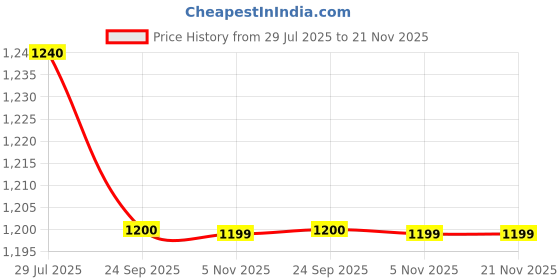 flipkart.com puma Zod Runner V3 IDP Sneakers For Men puma Price History Graph from 29 Jul 2025 to 21 Nov 2025
