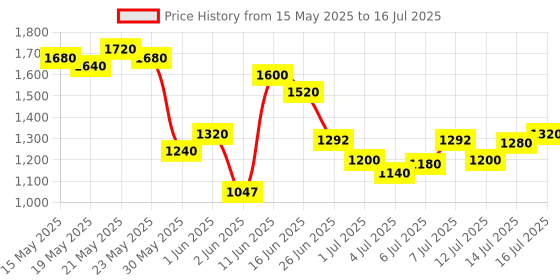 flipkart.com puma Zod Runner V3 Running Shoes For Men puma Price History Graph from 15 May 2025 to 16 Jul 2025