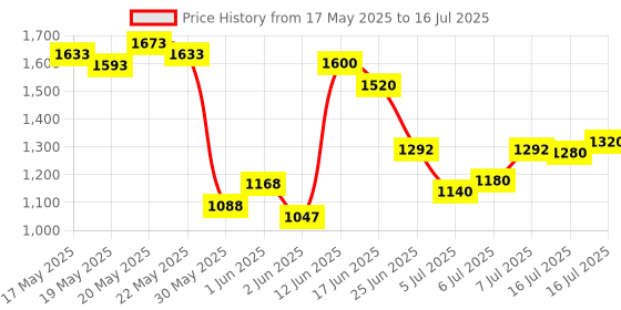 flipkart.com puma Zod Runner V3 Running Shoes For Men puma Price History Graph from 17 May 2025 to 16 Jul 2025